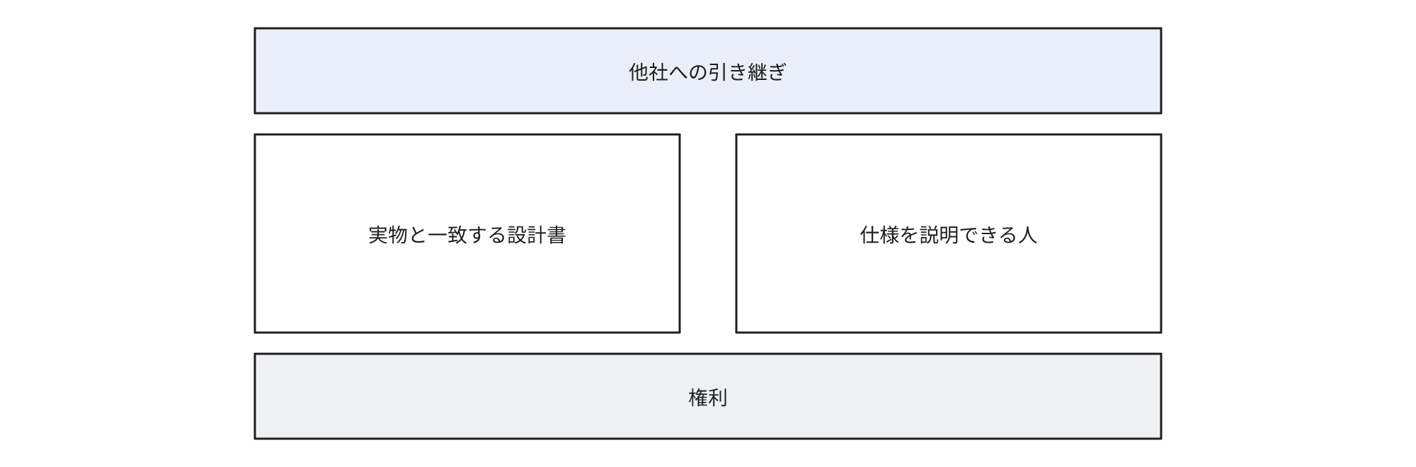 権利を最下段、実物と一致する設計書と仕様を説明できる人を中段、他社への引き継ぎを最上段とした図。引き継ぎには権利だけでなく設計書と説明できる人も必要であることを示す