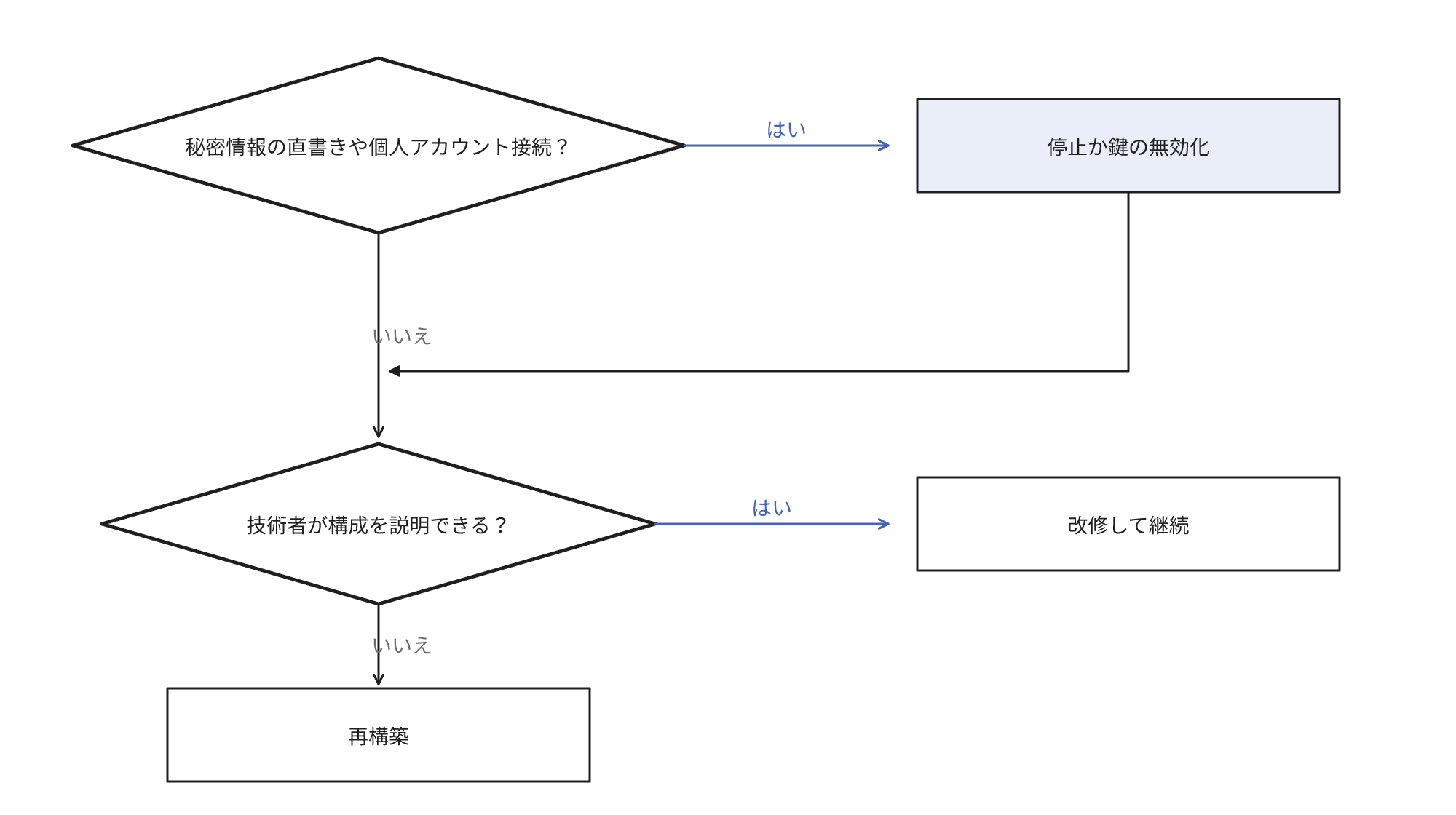 引き継ぎの判断の流れ。秘密情報の直書きや個人アカウント接続があれば停止か鍵の無効化が先になり、その後は技術者が構成を説明できるかで改修による継続と再構築に分岐する