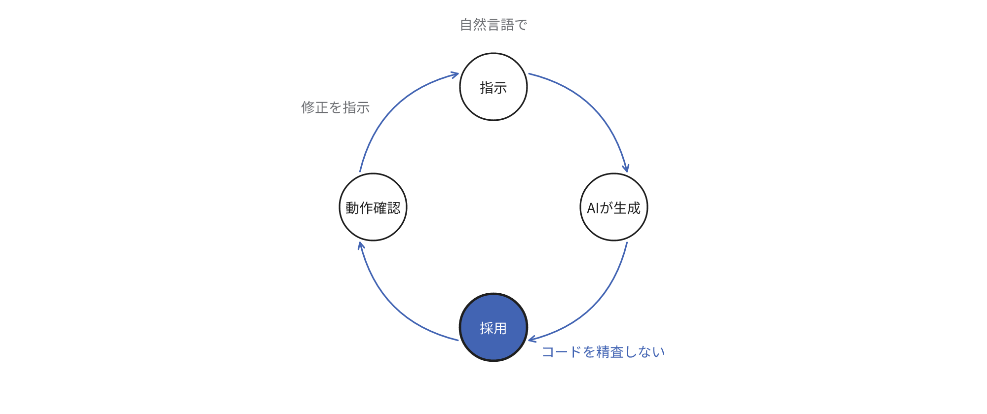 自然言語で指示し、AIが生成したコードを精査なしで採用し、動作を確認して修正を指示する繰り返し