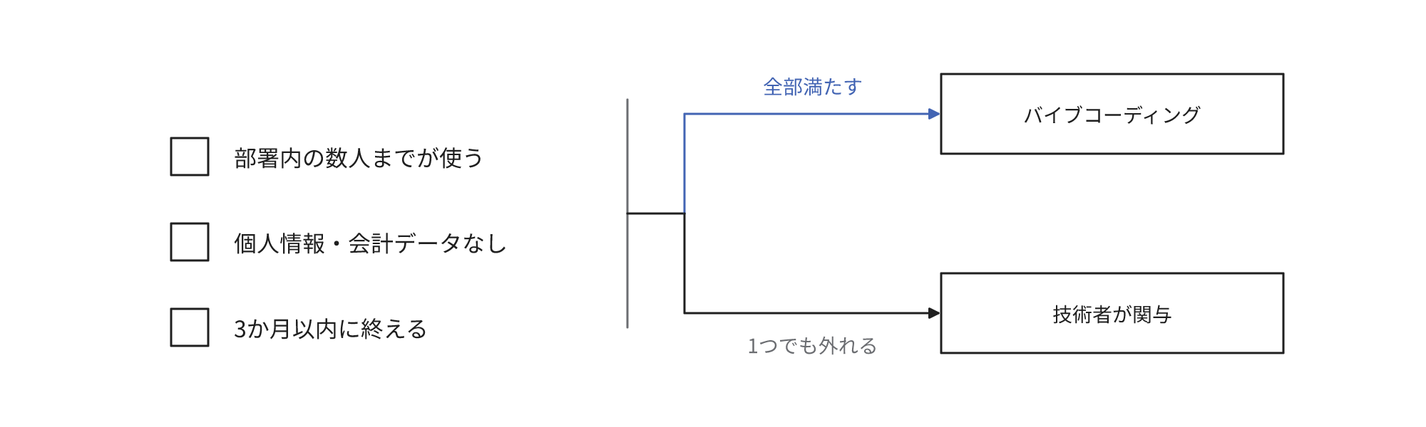 利用者は部署内の数人まで、個人情報と会計データは対象外、利用期間は3か月以内の3条件をすべて満たせばバイブコーディング、1つでも満たさなければ技術者が関与する開発に分岐する図