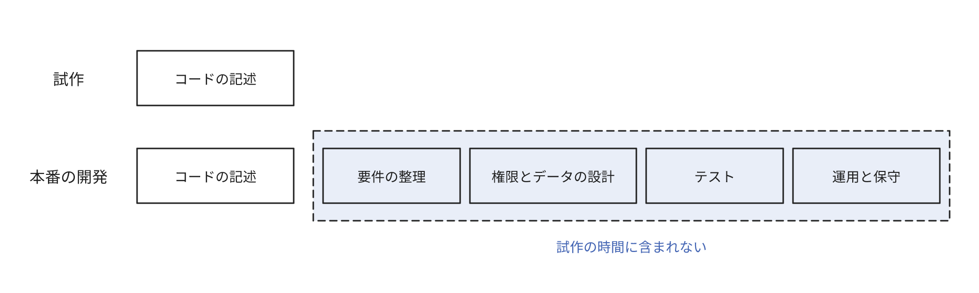 社員の試作に含まれるのはコードの記述だけで、本番の開発に含まれる要件の整理、権限とデータの設計、テスト、運用と保守は試作の時間に含まれない