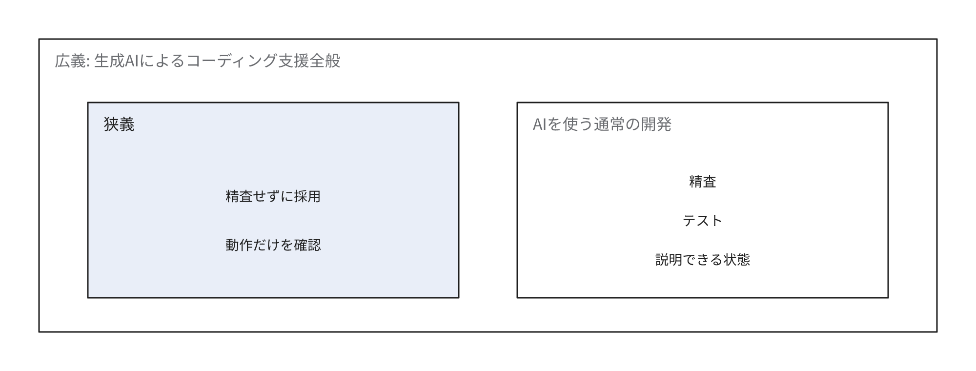 生成AIによるコーディング支援全般という広義の中に、精査せずに採用する狭義と、精査・テスト・説明ができる状態でAIを利用する通常の開発がある