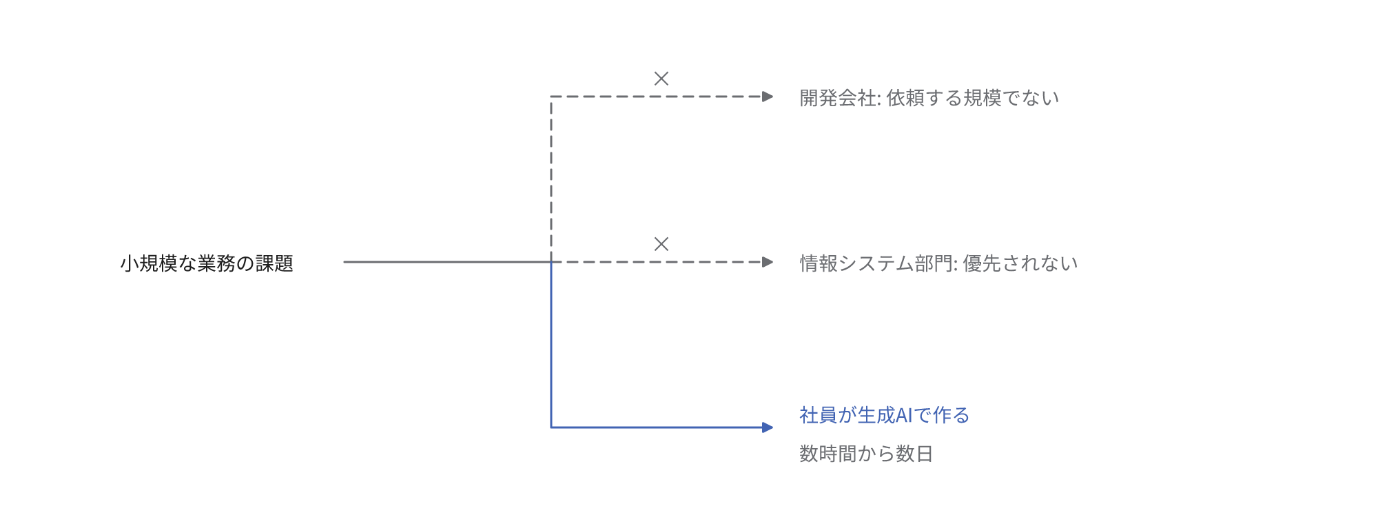 小規模な業務の課題は開発会社に依頼する規模でなく、情報システム部門に依頼しても優先されないので、社員が生成AIを利用して数時間から数日で作成する