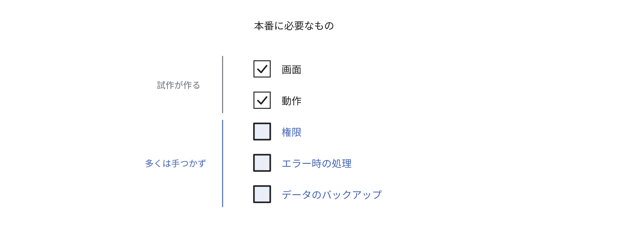 本番に必要なもののうち試作で作成されるのは画面と動作だけで、権限とエラー時の処理とデータのバックアップは多くが手つかずのまま