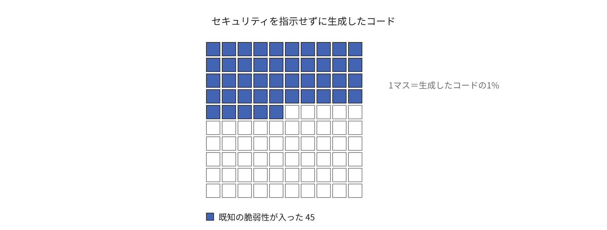 セキュリティを指示せずに生成したコードの45%に既知の脆弱性が混入したことを100マスの格子で示した図