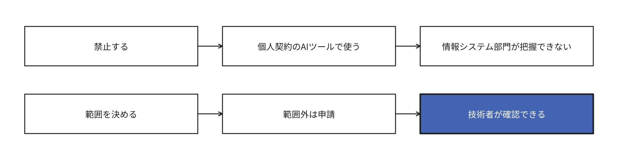 禁止すると個人契約のAIツールで利用されて情報システム部門が把握できなくなり、範囲を決定すると範囲外は申請になって技術者が確認できる