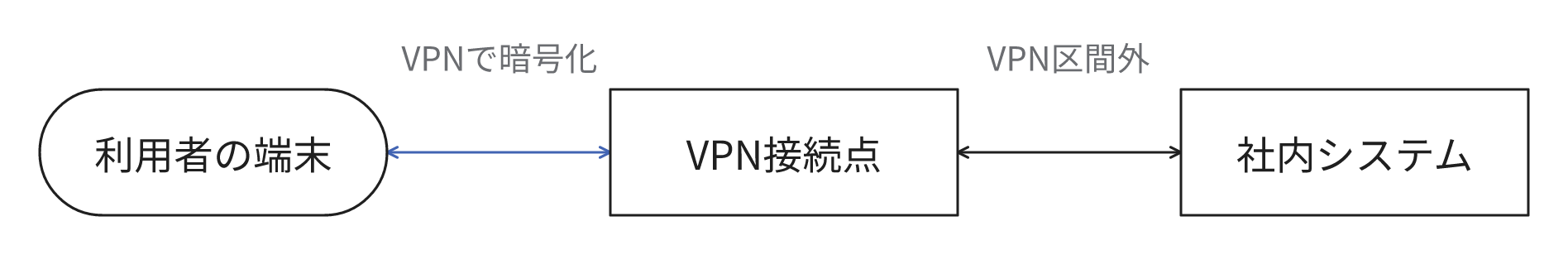 VPNで暗号化する例。利用者の端末とVPN接続点の間をVPNで保護し、接続点と社内システムの間はそのVPNの区間外です。
