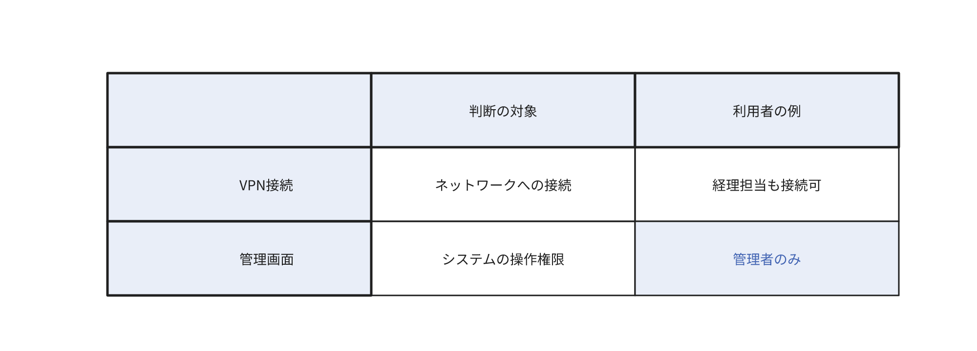 VPNによるネットワークへの接続の可否と、管理画面の操作権限は別に判断します。経理担当がVPNに接続できても、管理画面は管理者のみが操作できる例です。
