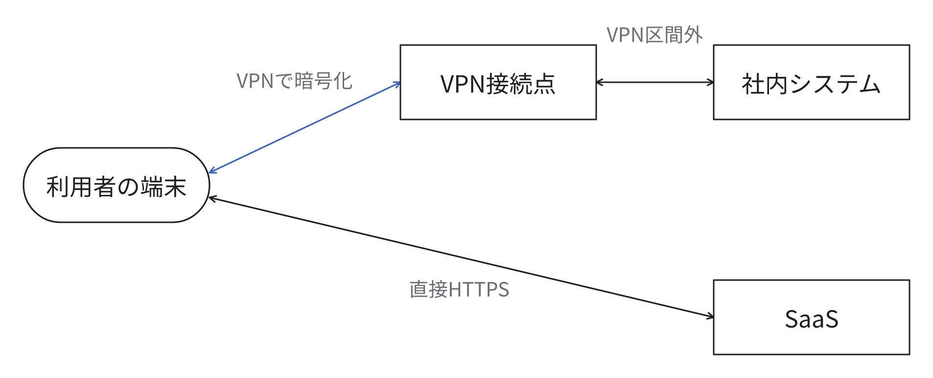 通信の振り分け例。端末から社内システムへの通信はVPN接続点までVPNで暗号化され、その先はVPN区間外です。SaaSへの通信はVPNを経由せずHTTPSで直接接続します。