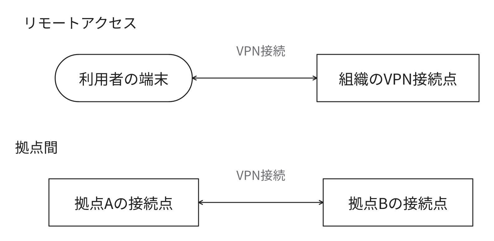 リモートアクセスVPNは利用者の端末と組織のVPN接続点を接続し、拠点間VPNは拠点Aと拠点Bの接続点を接続します。どちらも双方向の接続です。