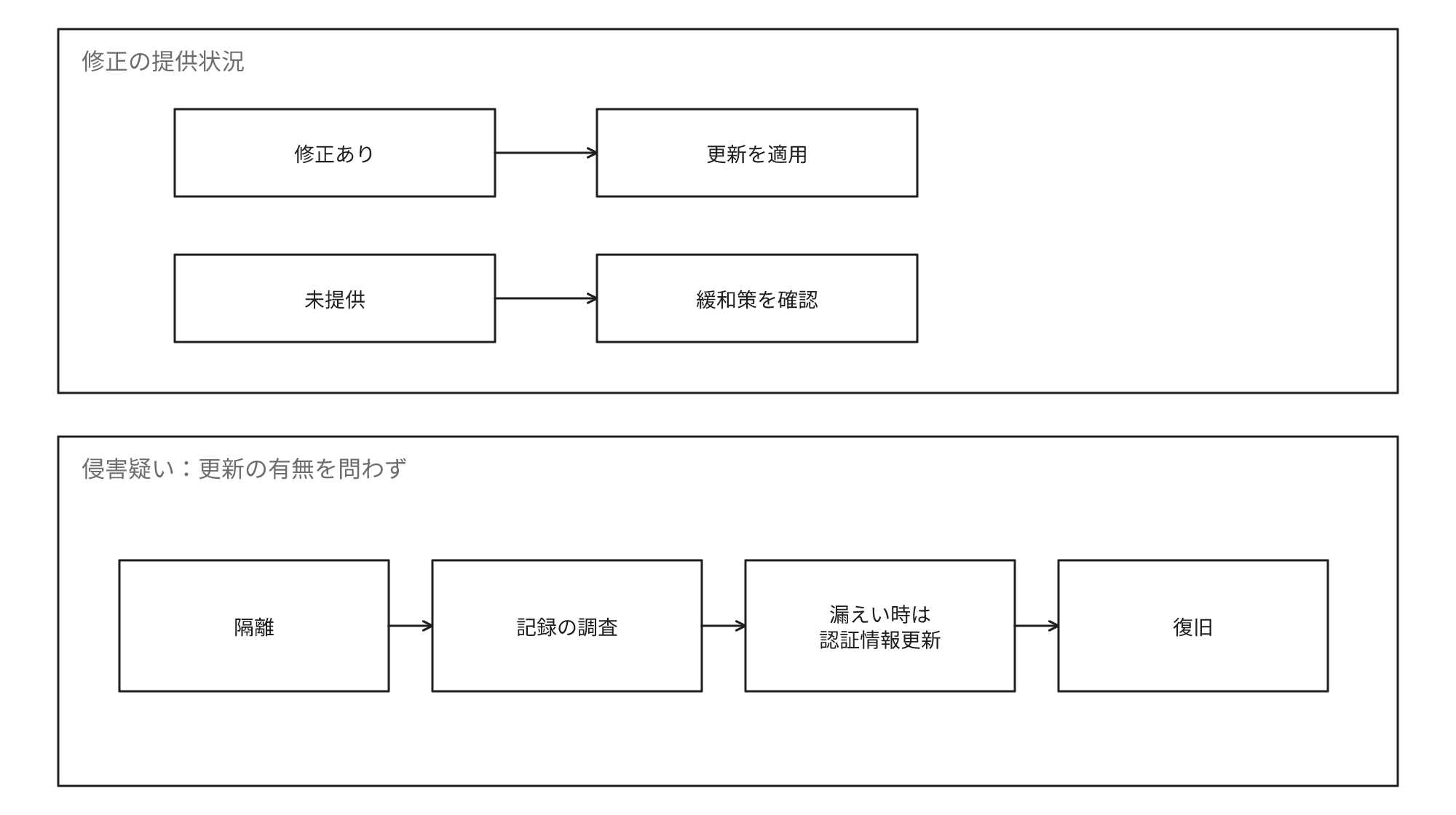 修正の提供状況と侵害の疑いは別の条件です。修正があれば更新を適用し、未提供なら緩和策を確認します。侵害の疑いがある場合は更新の有無に関係なく隔離し、記録を調査し、認証情報が漏えいした可能性があれば更新して復旧します。