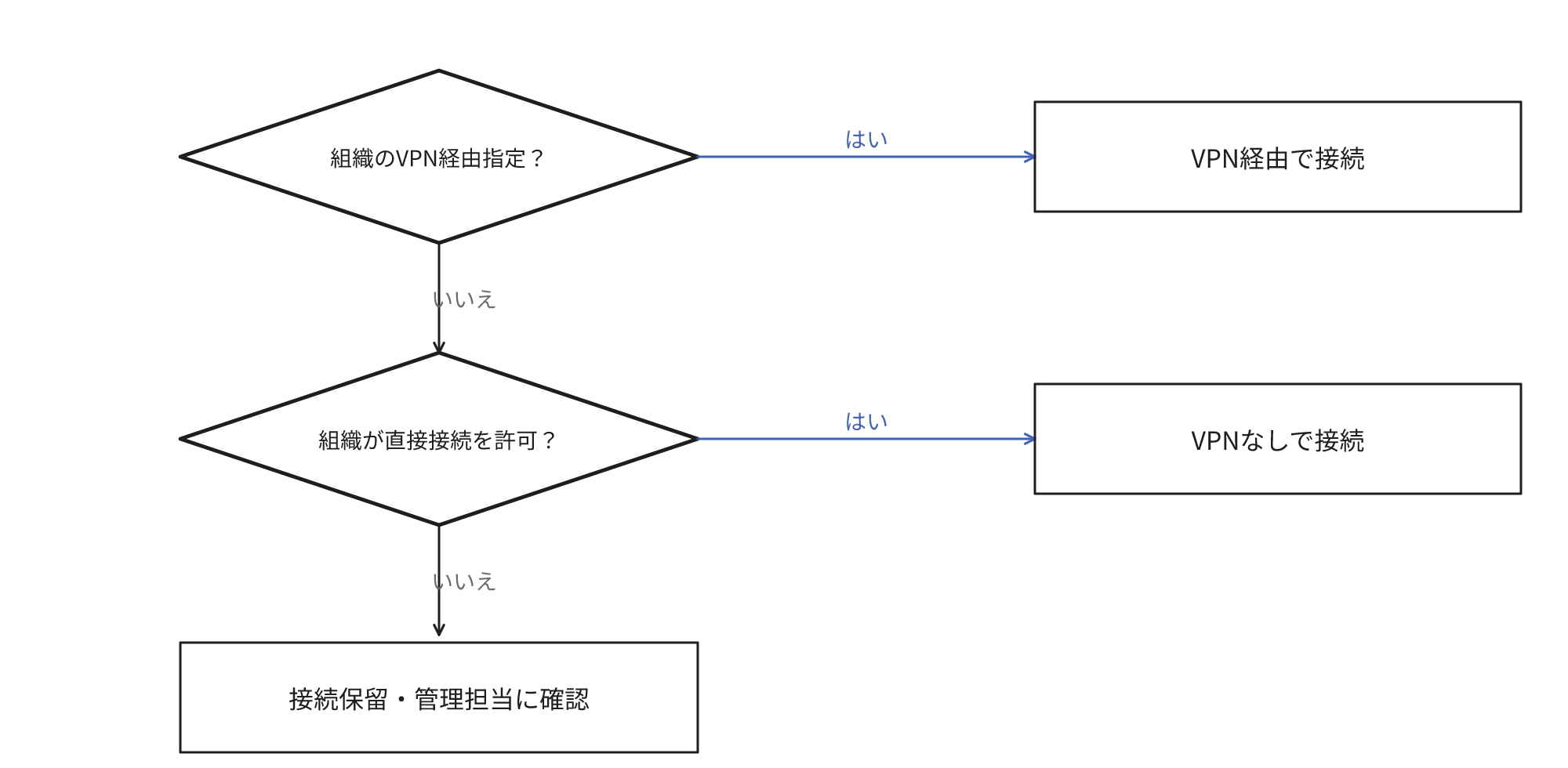SaaSへの接続方法の判断例。組織がVPN経由を指定していればVPN経由で接続します。指定がなければ組織が直接接続を許可するか確認し、許可されていればVPNを経由せず接続します。許可がなければ接続を保留し、管理担当に確認します。