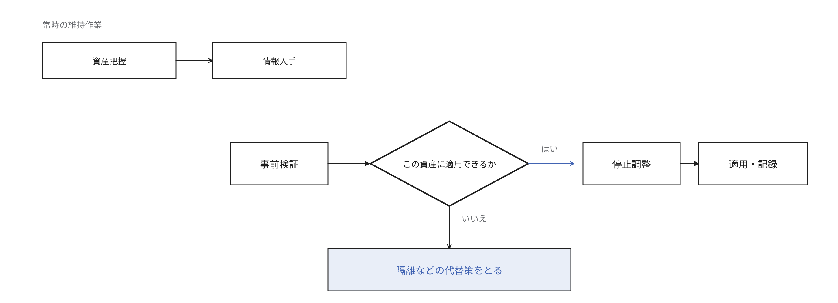資産把握と情報入手は常時の維持作業。適用の作業は事前検証のあとで、その資産に適用できるかによって分岐する。適用できる資産は停止調整を経由して適用と記録に移行し、適用できない資産は隔離などの代替策を実施することを示す図
