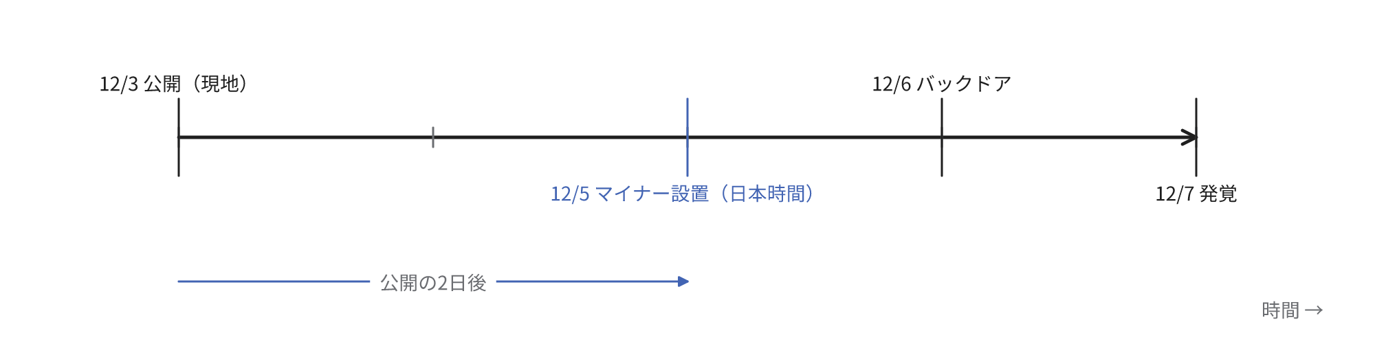 脆弱性の公開日の12月3日（現地時間）から、2日後の12月5日にコインマイナーが設置され、12月6日にバックドアが設置され、12月7日に改ざんで発覚するまでの経過を時間軸で示す図。12月3日は現地時間、12月5日以降は日本時間
