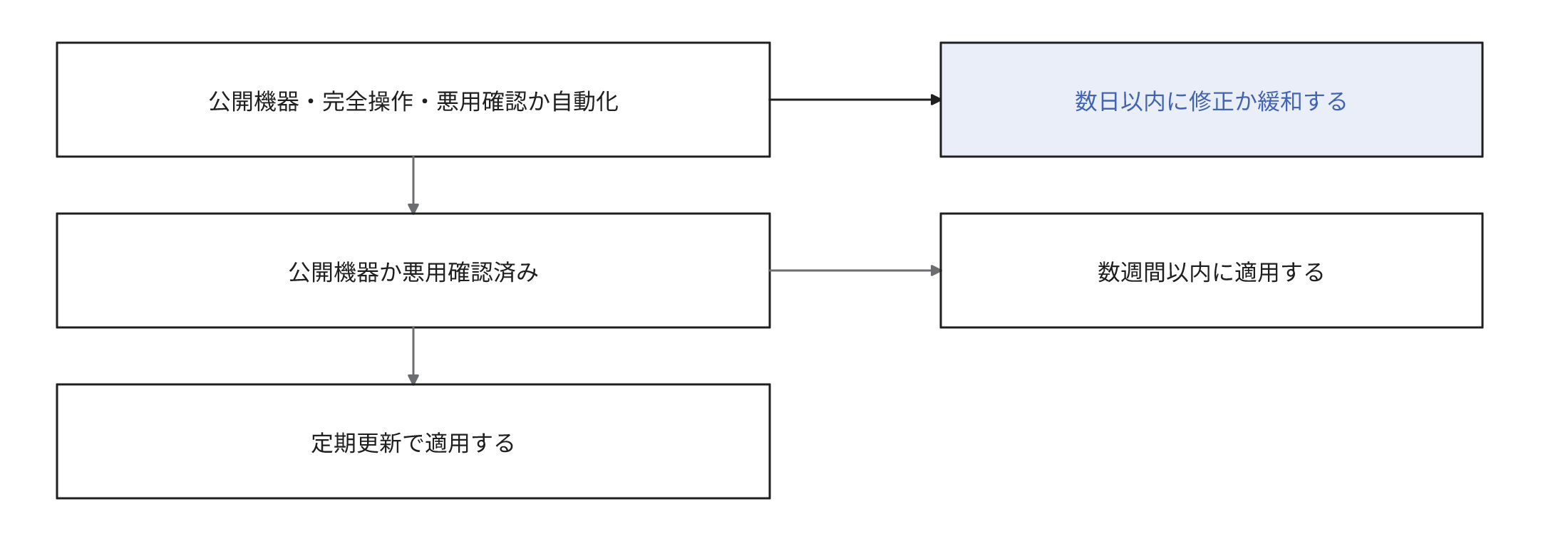 修正の優先度の分かれ方を、上から順に判定する3つの区分で示す図。インターネットに公開された機器で、悪用された場合に完全に操作され、悪用が確認済みか攻撃を自動化できる場合は、数日以内に修正か緩和する。公開された機器、または悪用が確認済みの機器は、数週間以内に適用する。いずれにも該当しない機器は、定期更新で適用する