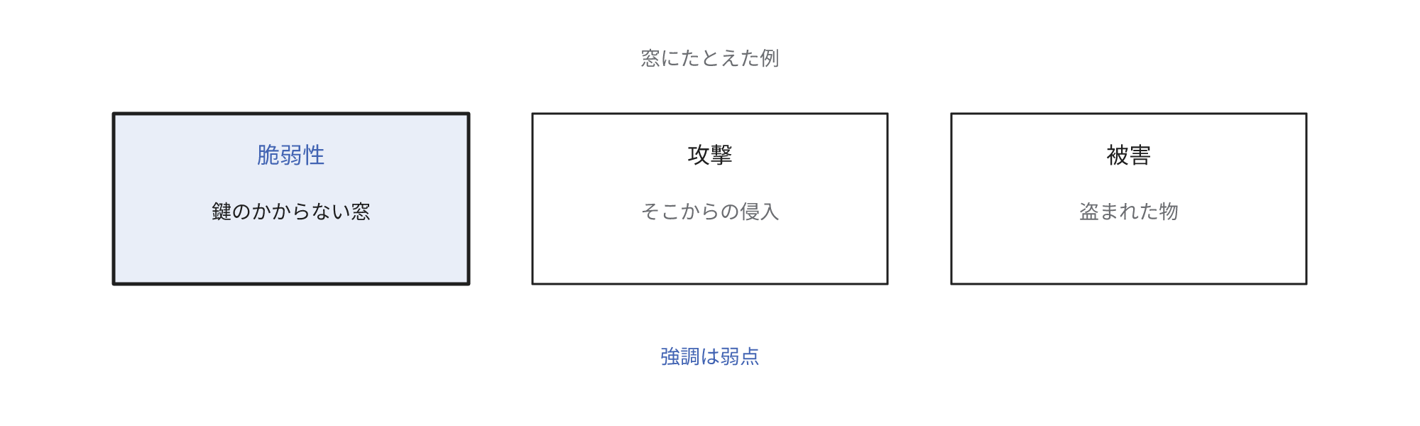 3枚のカードを矢印で連結せずに横へ配置した図。脆弱性は鍵のかからない窓、攻撃はそこからの侵入、被害は盗まれた物にあたる。強調色の対象は弱点である脆弱性のカードだけ