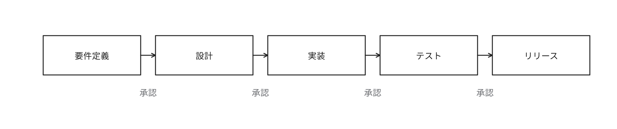 要件定義からリリースまでを上から順に1回ずつ進行し、各工程の成果物を承認してから次へ移行する流れ
