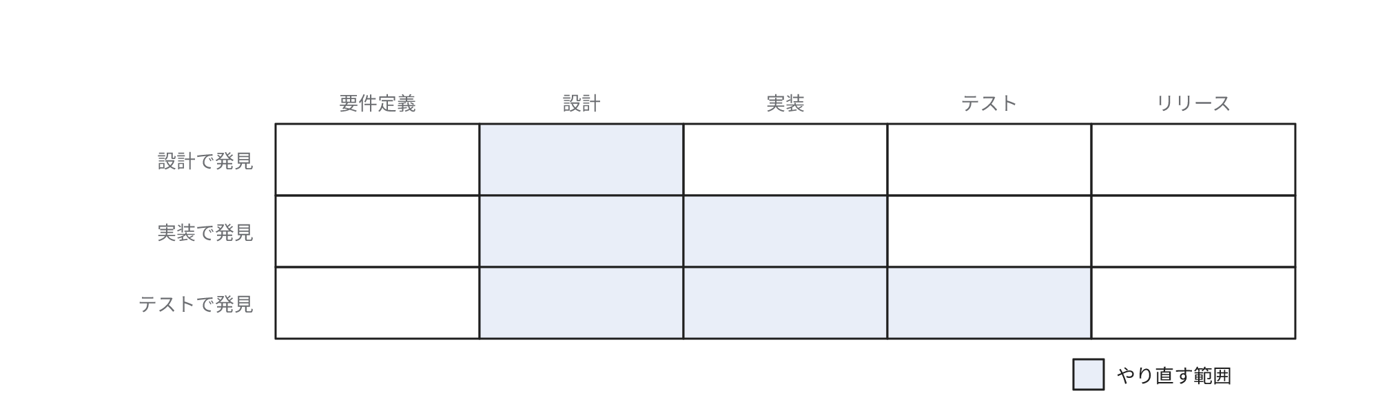 設計・実装・テストの各段階で発見した場合に、再実行する工程の範囲がどこまで拡大するかを示す図
