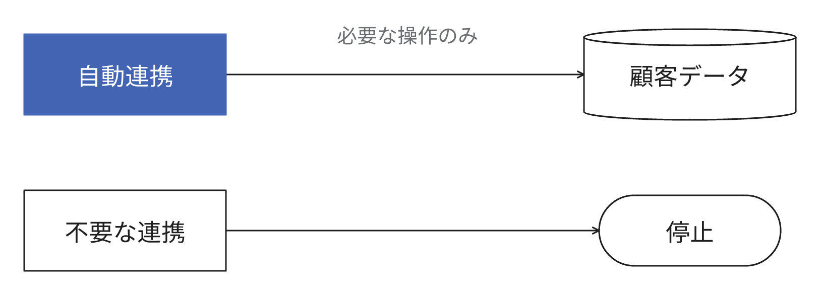 自動連携から顧客データには必要な操作だけを許可し、不要になった連携は停止します。