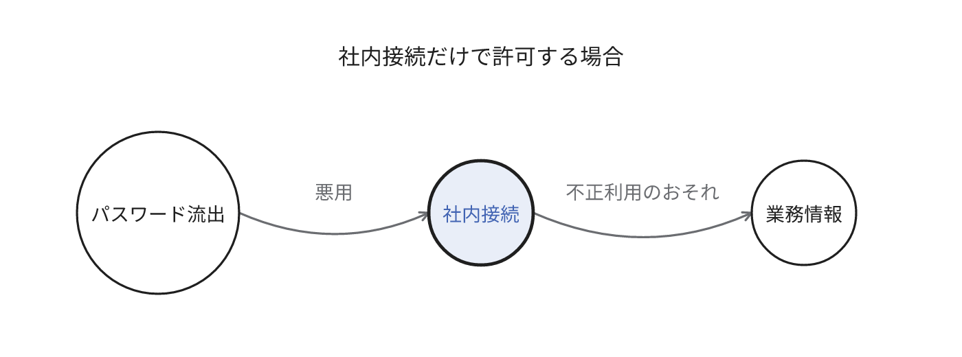 社内接続だけを許可の条件にする場合、流出したパスワードを利用して社内へ接続し、業務情報が不正利用されるおそれがあります。