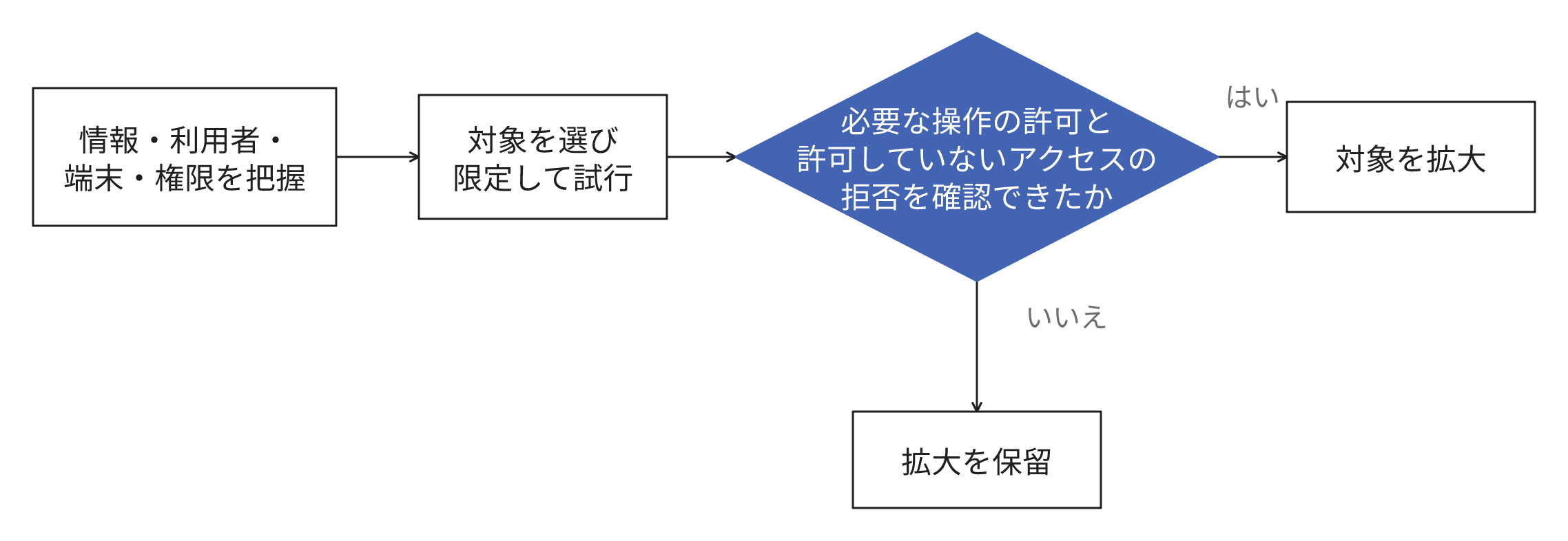 情報、利用者、端末と権限を把握し、対象を選定して限定した範囲で試行します。必要な操作の許可と許可していないアクセスの拒否を確認できた場合は対象を拡大し、できない場合は拡大を保留します。