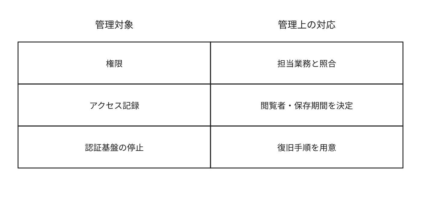 権限と現在の担当業務の対応確認、アクセス記録の閲覧者と保存期間の決定、認証基盤の停止に備えた復旧手順の用意を並列に示します。