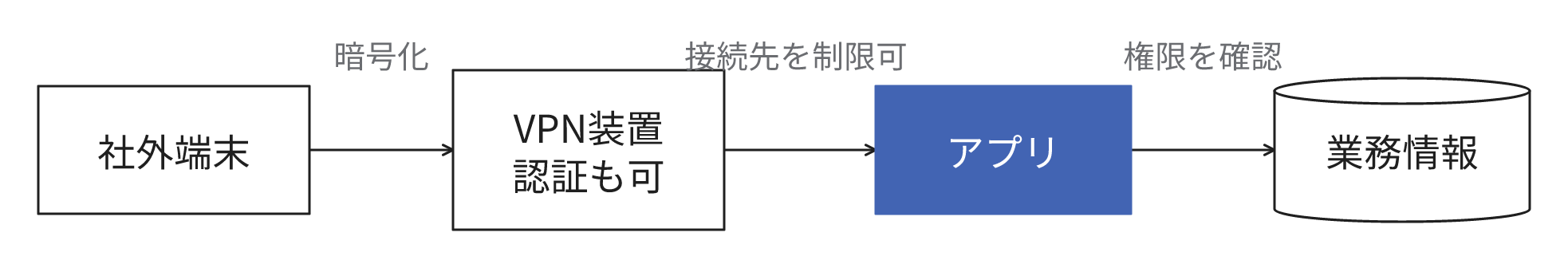 社外端末とVPN装置の間は暗号化されます。VPN装置で認証や接続先の制限も可能で、その先のアプリでは業務情報への権限を確認する例です。