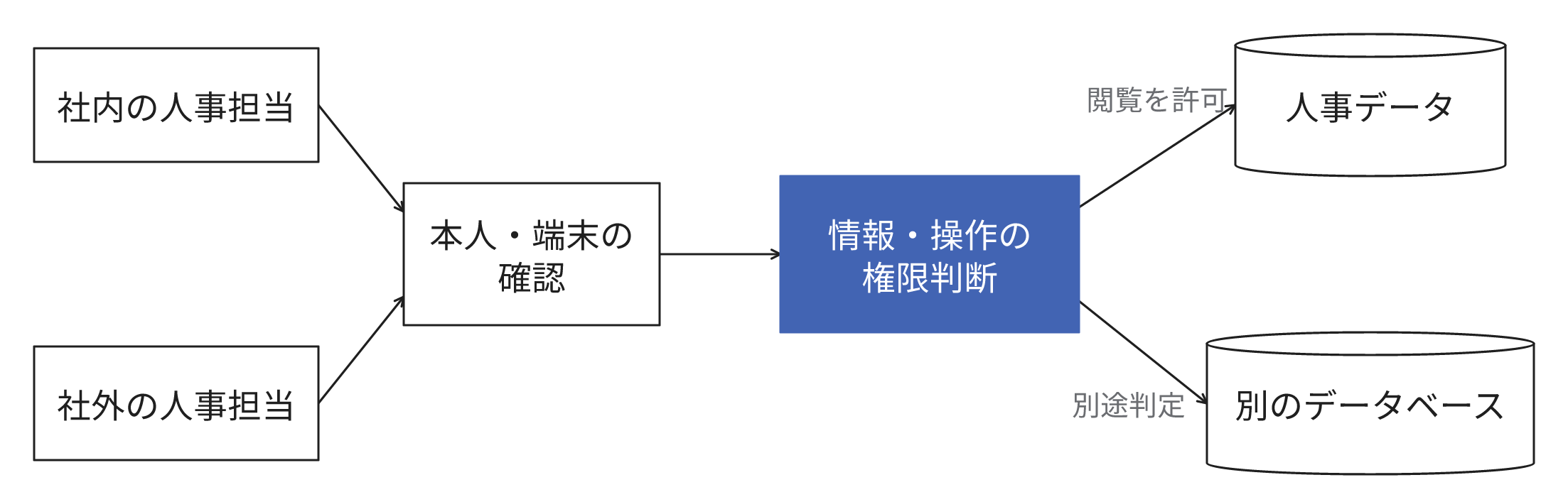 社内と社外の人事担当について、本人と端末を確認した後に情報と操作の権限を判定します。人事データの閲覧が許可されても、別のデータベースへのアクセスが自動的に許可されるわけではなく、別途判定する例です。