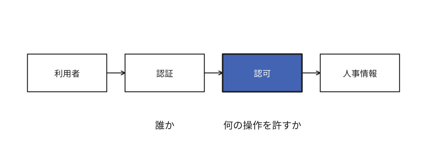 利用者に対する認証で本人を確認し、認可で人事情報に対してどの操作を許可するかを判断します。