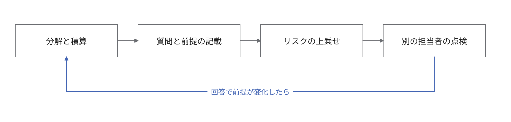 積み上げの4つの作業を順に接続し、回答で前提が変化したら分解と積算から再実施する矢印のある図