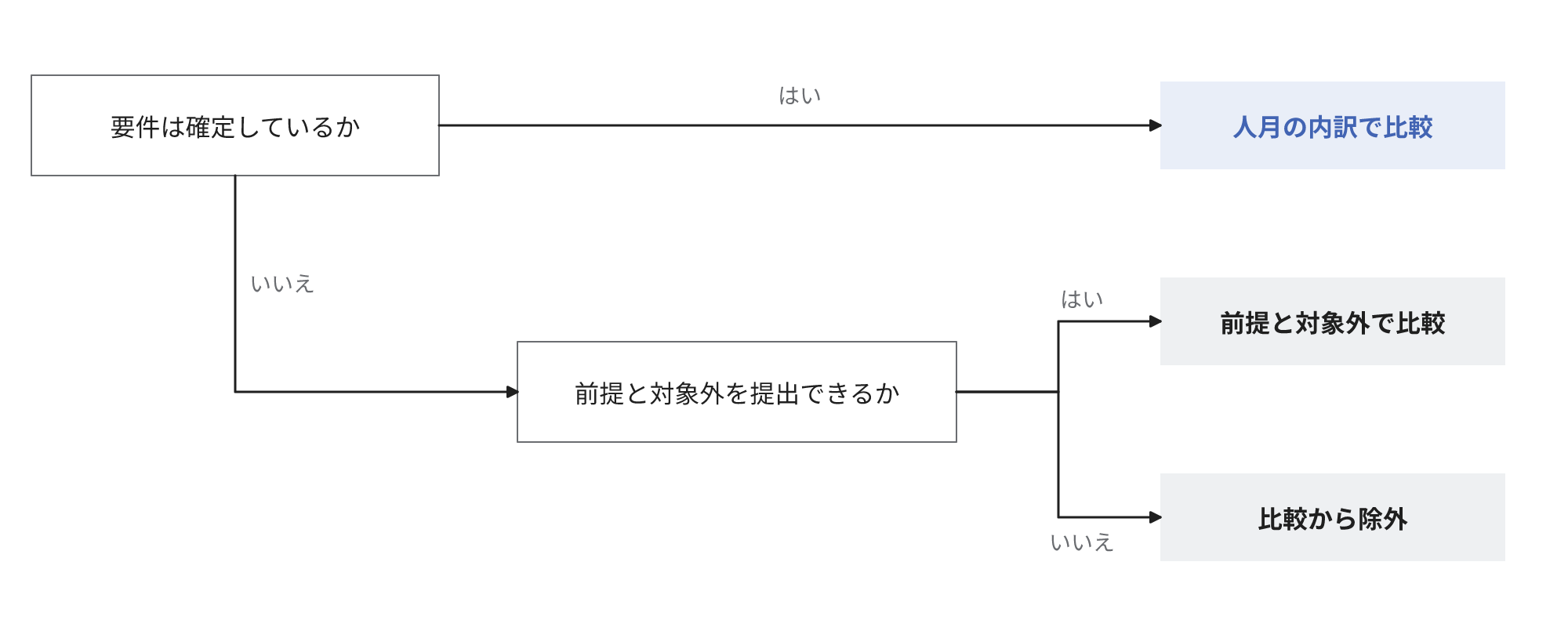 要件は確定しているか、前提と対象外を提出できるかの2つの問いで、人月の内訳で比較、前提と対象外で比較、比較から除外に分岐する図