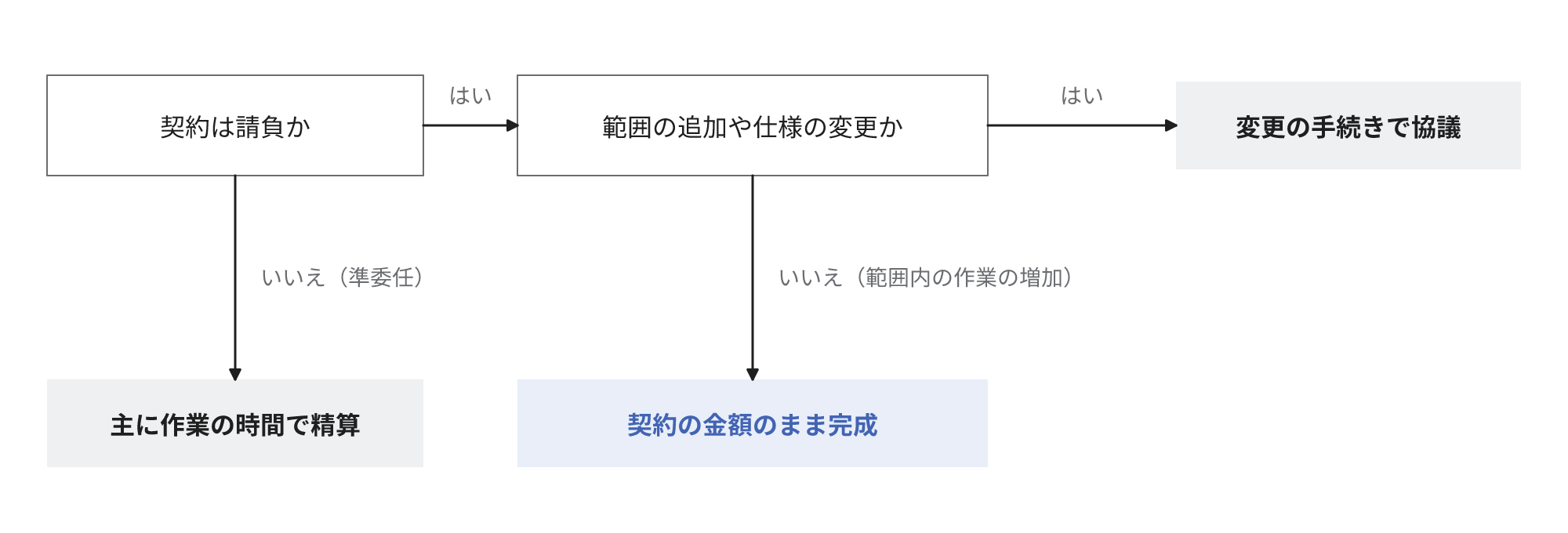 契約は請負か、範囲の追加や仕様の変更かの2つの問いで、主に作業の時間で精算、契約の金額のまま完成、変更の手続きで協議に分岐する図