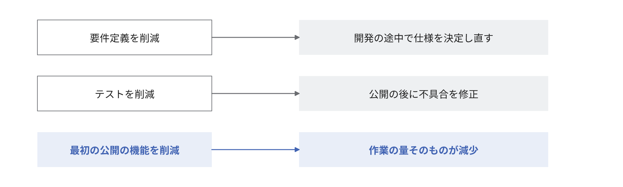 要件定義とテストを削減した場合に後で発生する作業と、最初の公開の機能を削減した場合の結果を比較した図