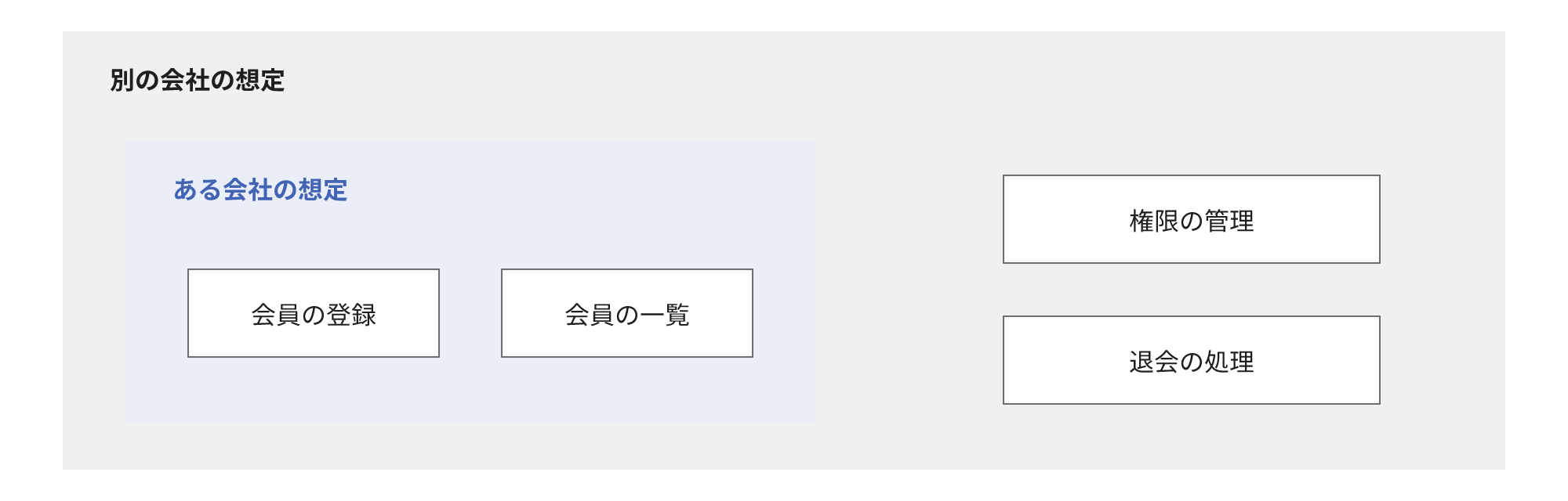 会員の登録と一覧だけを想定する会社の範囲の外側に、権限の管理と退会の処理まで想定する別の会社の範囲がある図