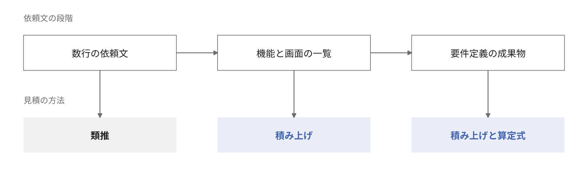 数行の依頼文には類推、機能と画面の一覧には積み上げ、要件定義の成果物には積み上げと算定式が対応する図