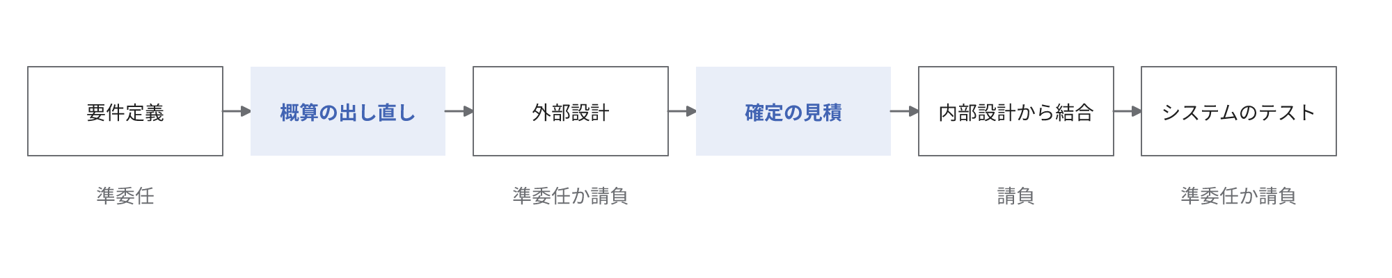 要件定義、概算の出し直し、外部設計、確定の見積、内部設計から結合、システムのテストを順に接続し、工程ごとの契約の種類を付記した図