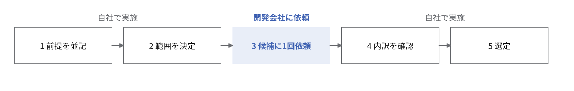 前提の並記、範囲の決定、候補への出し直しの依頼、内訳の確認、選定の5つの手順を矢印で順に接続した図