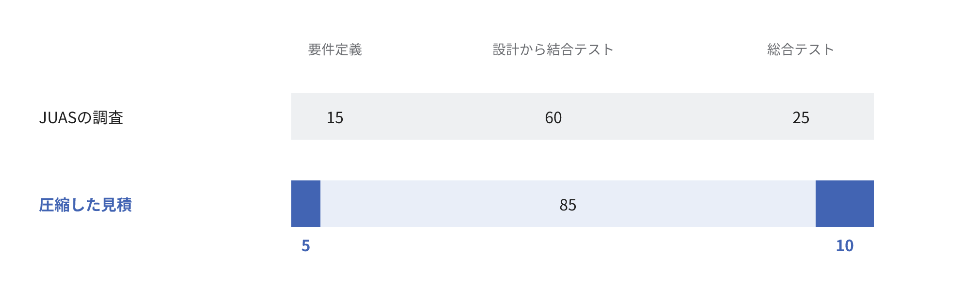 JUASの調査の工数の比率15対60対25と、要件定義とテストを圧縮した見積の比率を比較する横棒の図