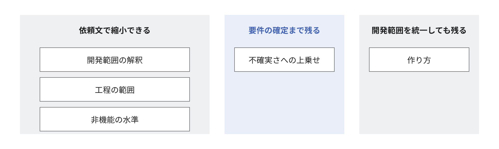 金額の差が生じる5つの要素を、依頼文で縮小できる差、要件の確定まで解消しない差、開発範囲を統一しても解消しない差に分類した図