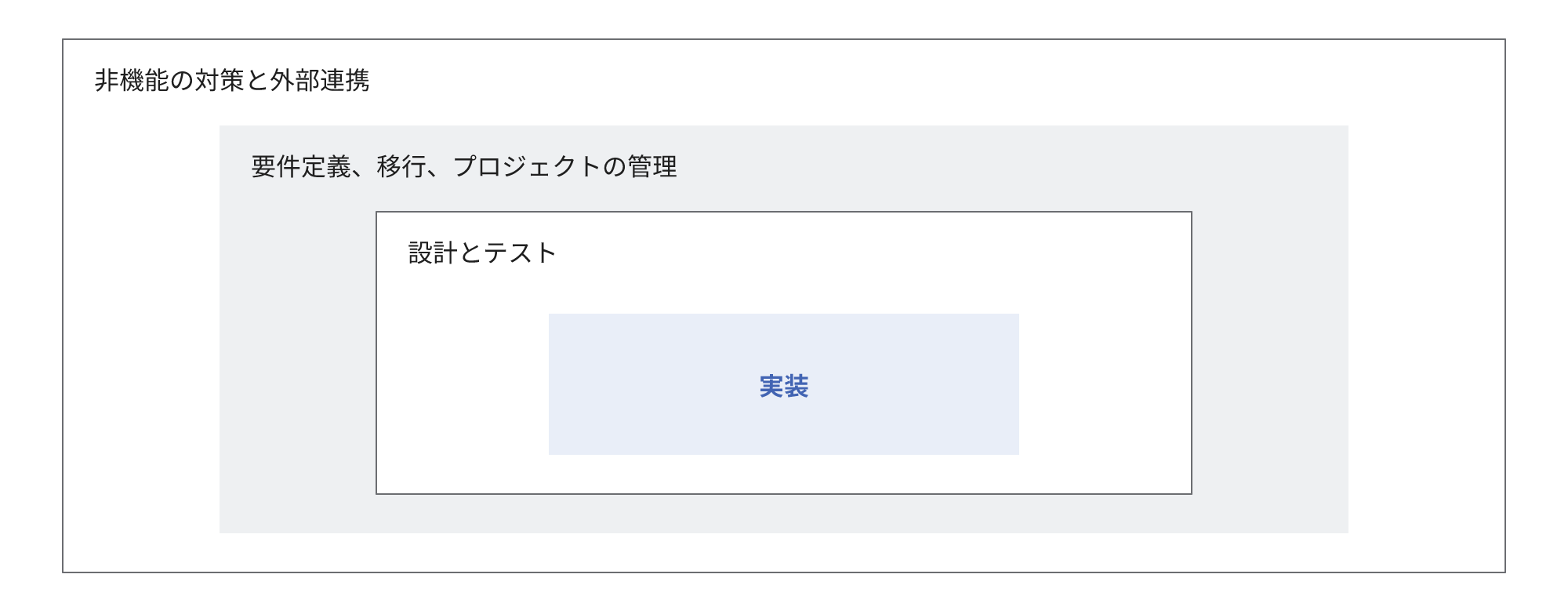 実装だけの範囲の外側に、設計とテスト、要件定義や移行やプロジェクトの管理、非機能の対策と外部連携が順に追加される範囲の図