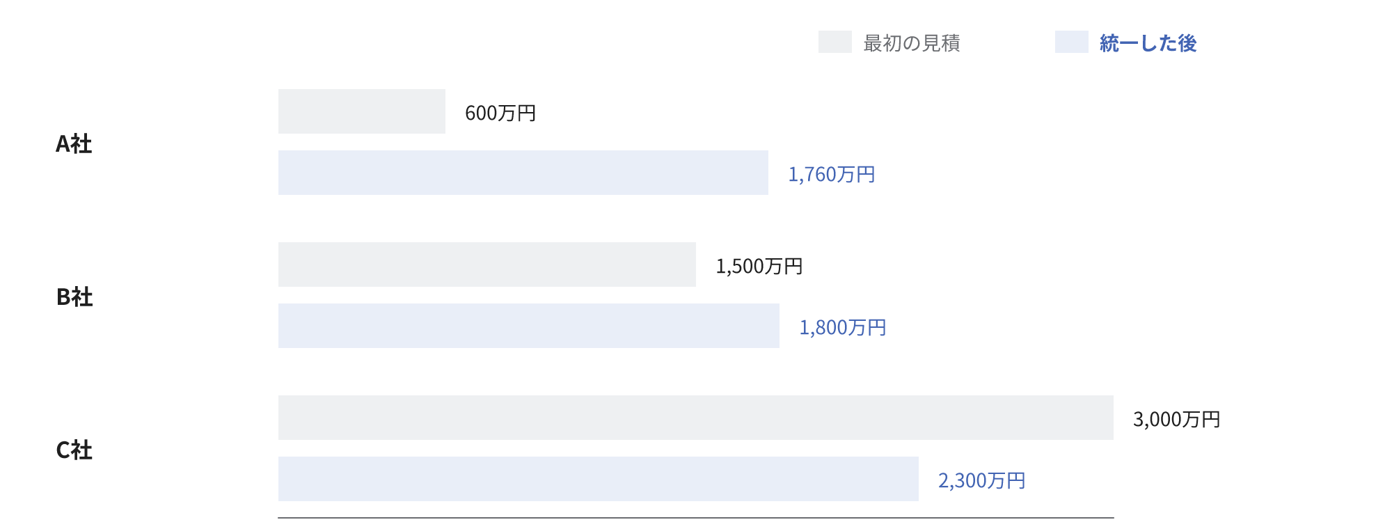 3社の最初の見積の金額と範囲を統一した後の金額を横棒で比較した図