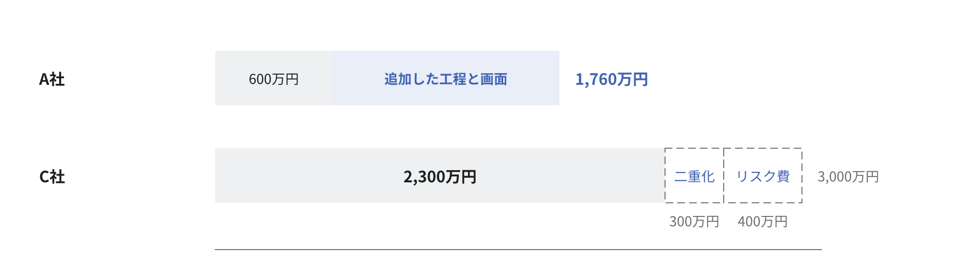 A社は追加した工程と画面の分で600万円から1,760万円に増加し、C社は二重化の300万円とリスク費の400万円の除外で3,000万円から2,300万円に減少する横棒の図