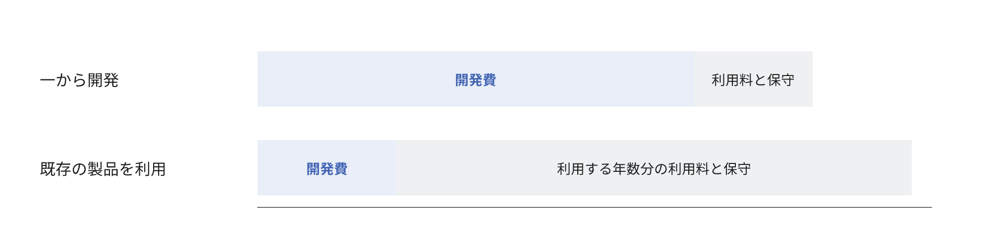 一から開発する場合と既存の製品を利用する場合で、開発費と利用する年数分の利用料と保守の積み上げを比較した図