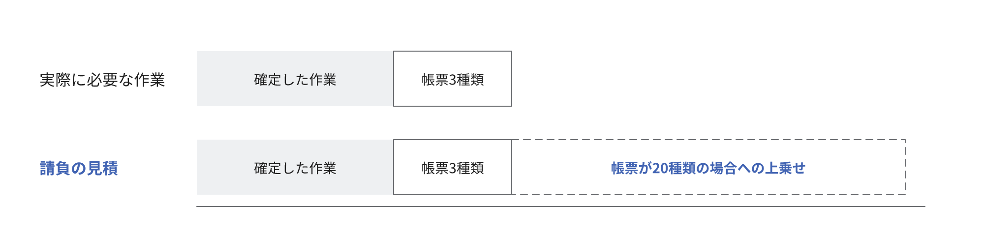 確定した作業と帳票3種類からなる実際に必要な作業の横棒と、それに帳票が20種類の場合への上乗せを点線で追加した請負の見積の横棒を比較する図