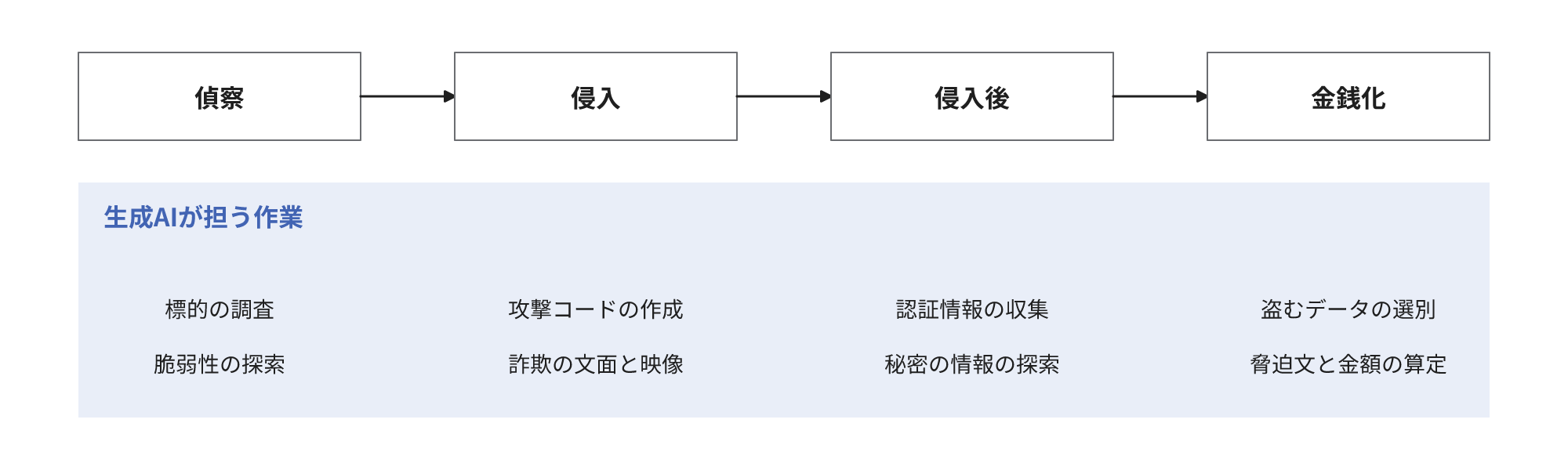 偵察、侵入、侵入後、金銭化の4段階に、標的の調査や攻撃コードの作成、認証情報の収集、脅迫文の作成や要求額の算定など生成AIが担当する作業を対応させた図