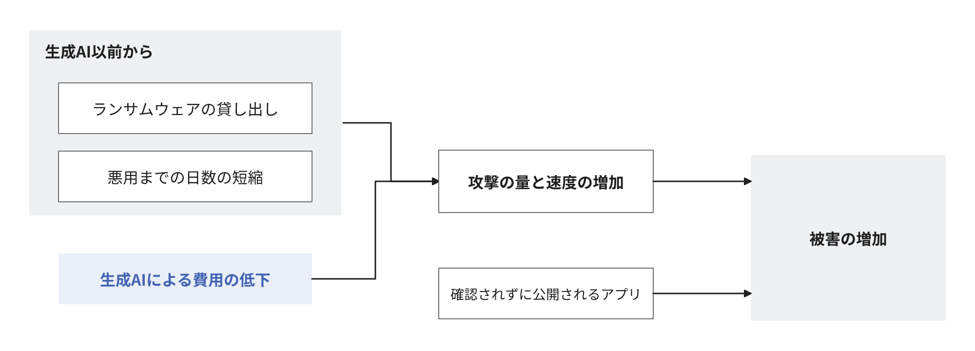 生成AI以前からのランサムウェアの有料提供と悪用までの日数の短縮に、生成AIによる費用の低下が追加されて攻撃の量と速度が増大し、確認されずに公開されるアプリとともに被害が増加する構造の図