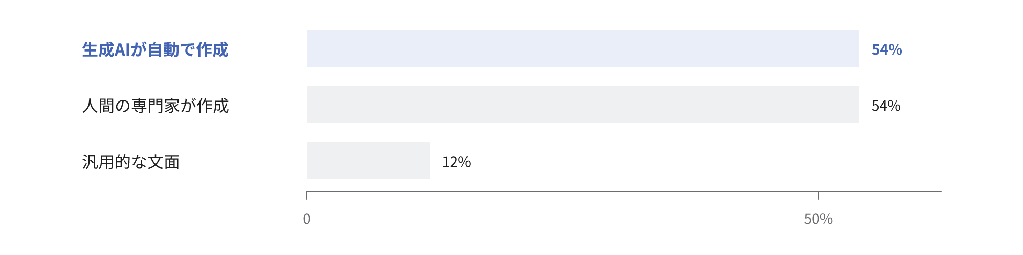 汎用的な文面12%、専門家54%、生成AI54%のクリック率を比較した横棒の図