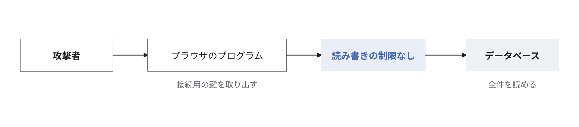 ブラウザに配信されたプログラムから接続用の鍵を抽出した攻撃者が、読み書きの制限の無いデータベースの全件を閲覧する流れの図