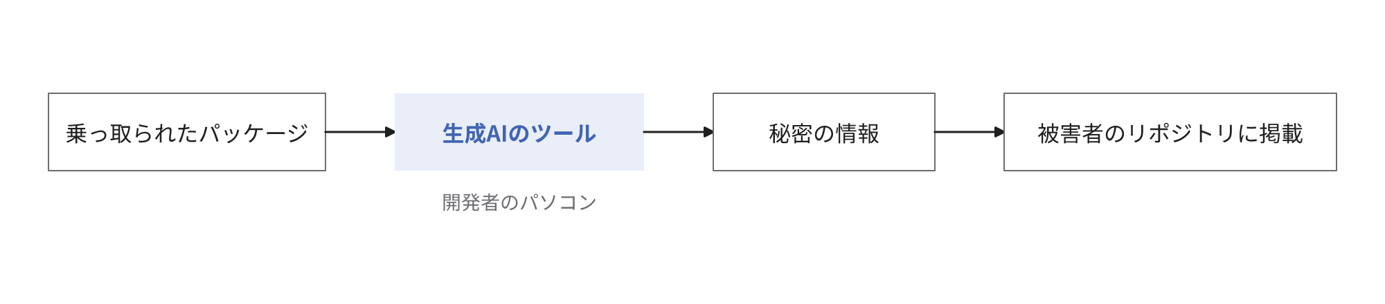 乗っ取られたパッケージが開発者のパソコンにある生成AIのツールで秘密の情報を収集しようとし、収集した情報を被害者のリポジトリに掲載する流れの図