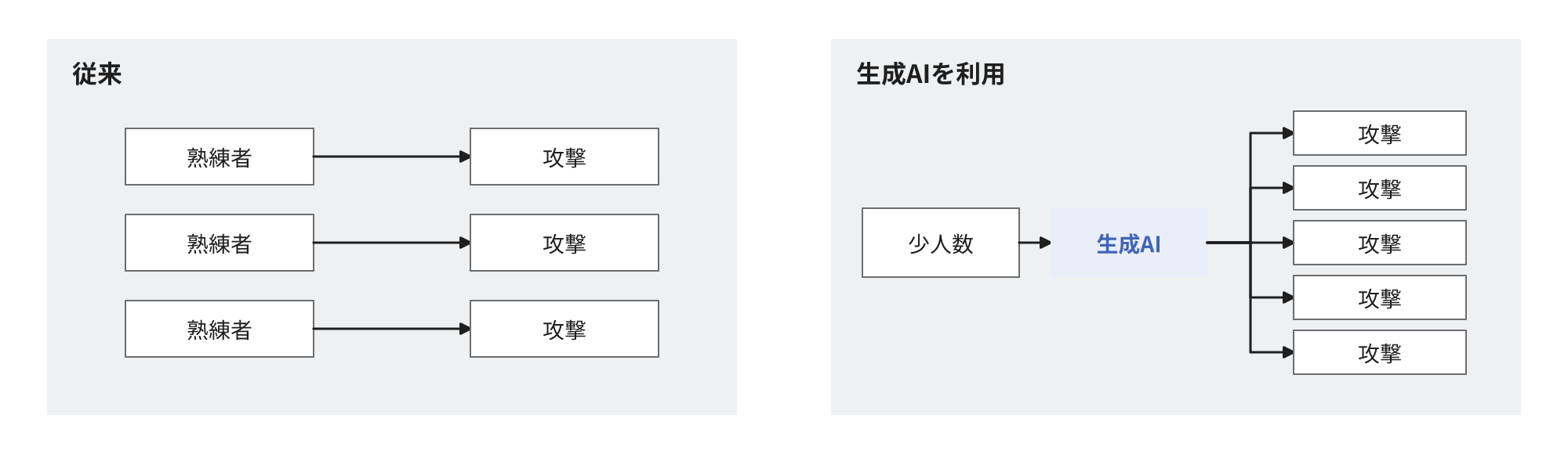 従来は熟練者の人数に制約されていた攻撃の実行数が、生成AIの利用によって増加し、少人数で多数の攻撃を同時に実行できることを示す図